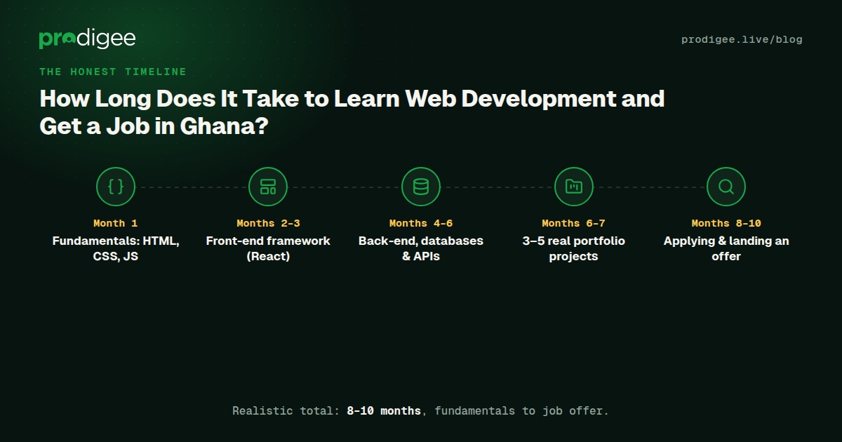 Timeline for learning web development in Ghana
