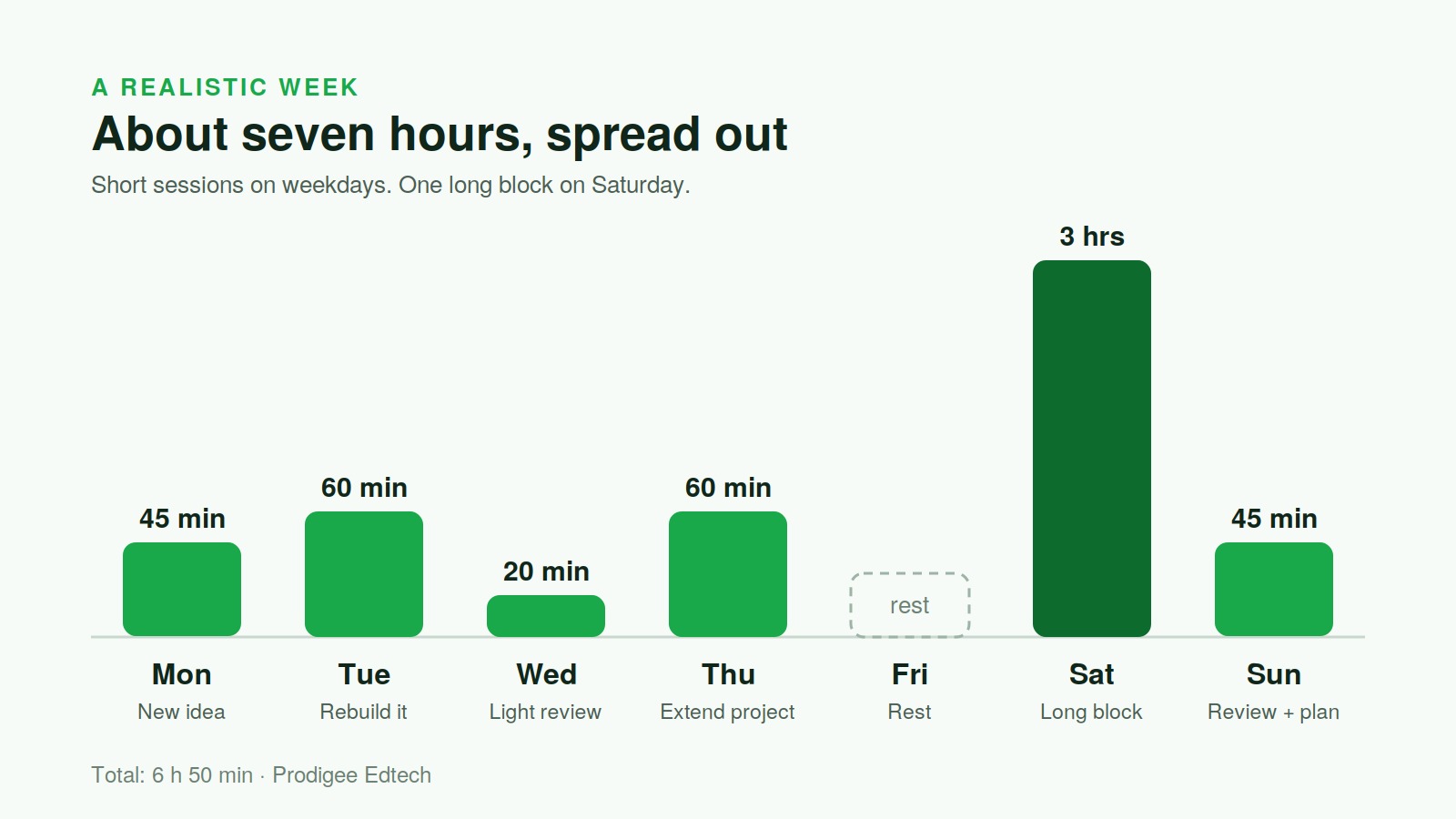 A seven-day grid showing short study sessions on weekdays and one longer block on Saturday